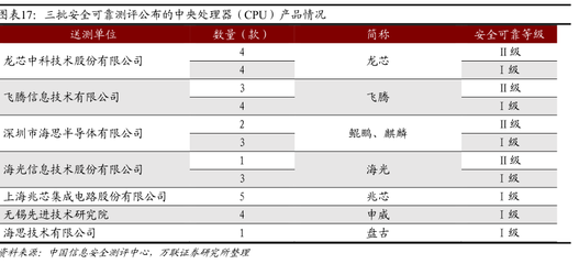 三批安全可靠測(cè)評(píng)公布的中央處理器(CPU)產(chǎn)品情況分析