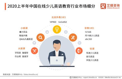 2020年中國在線少兒英語教育市場 規模突破260億元，行業分化趨勢顯著